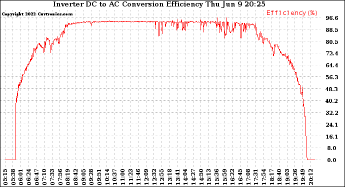 Solar PV/Inverter Performance Inverter DC to AC Conversion Efficiency