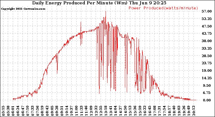 Solar PV/Inverter Performance Daily Energy Production Per Minute