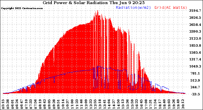 Solar PV/Inverter Performance Grid Power & Solar Radiation