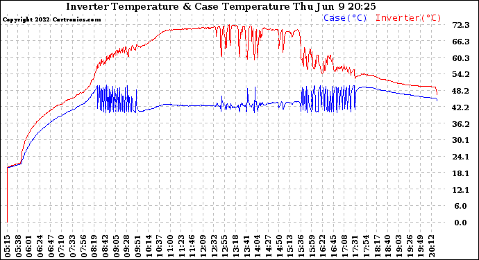 Solar PV/Inverter Performance Inverter Operating Temperature