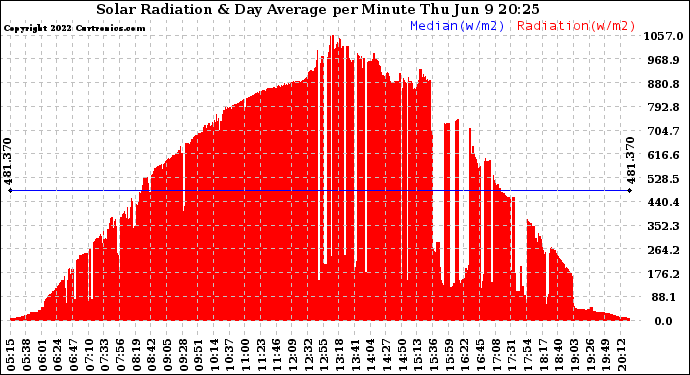 Solar PV/Inverter Performance Solar Radiation & Day Average per Minute