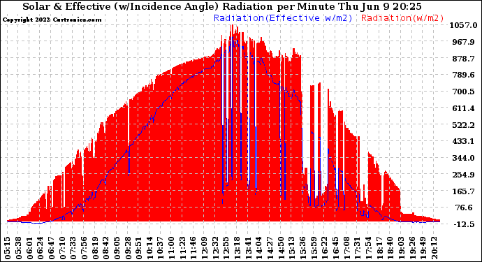 Solar PV/Inverter Performance Solar Radiation & Effective Solar Radiation per Minute