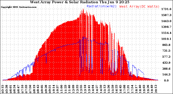 Solar PV/Inverter Performance West Array Power Output & Solar Radiation