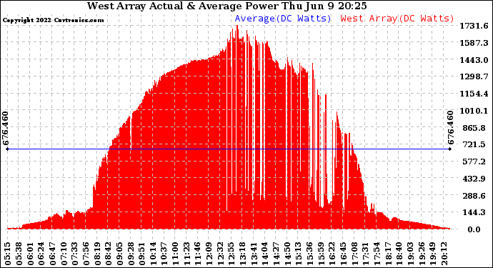 Solar PV/Inverter Performance West Array Actual & Average Power Output