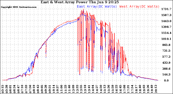 Solar PV/Inverter Performance Photovoltaic Panel Power Output