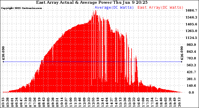 Solar PV/Inverter Performance East Array Actual & Average Power Output