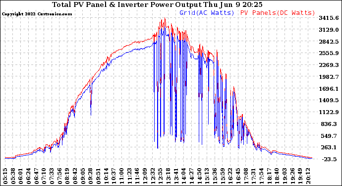 Solar PV/Inverter Performance PV Panel Power Output & Inverter Power Output