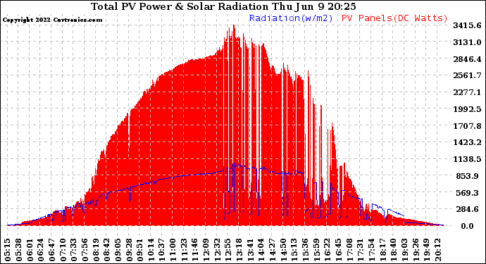 Solar PV/Inverter Performance Total PV Panel Power Output & Solar Radiation