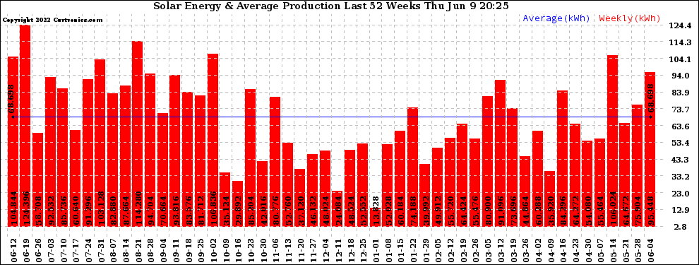 Solar PV/Inverter Performance Weekly Solar Energy Production Last 52 Weeks