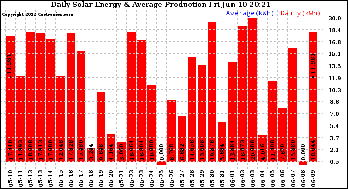 Solar PV/Inverter Performance Daily Solar Energy Production