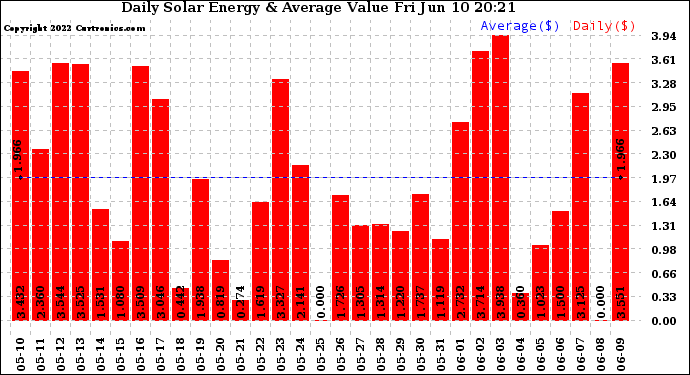 Solar PV/Inverter Performance Daily Solar Energy Production Value