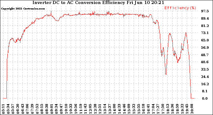 Solar PV/Inverter Performance Inverter DC to AC Conversion Efficiency