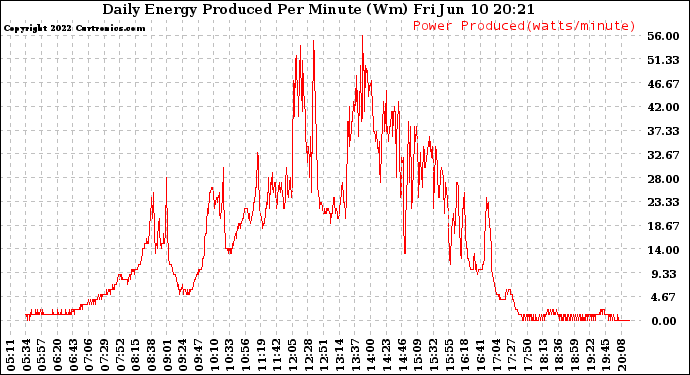 Solar PV/Inverter Performance Daily Energy Production Per Minute