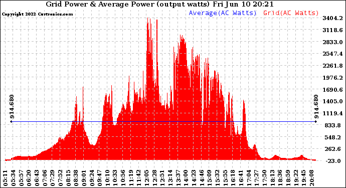 Solar PV/Inverter Performance Inverter Power Output