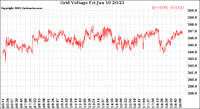 Solar PV/Inverter Performance Grid Voltage