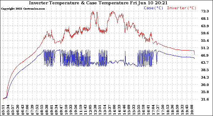 Solar PV/Inverter Performance Inverter Operating Temperature