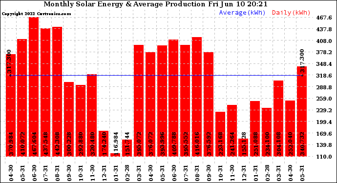 Solar PV/Inverter Performance Monthly Solar Energy Production