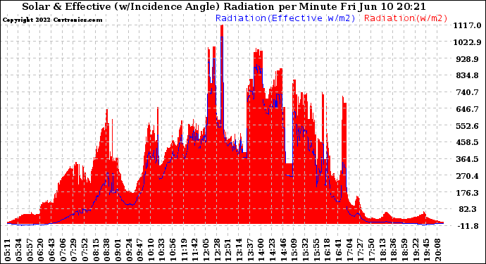 Solar PV/Inverter Performance Solar Radiation & Effective Solar Radiation per Minute