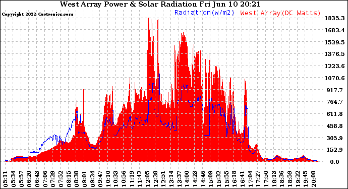 Solar PV/Inverter Performance West Array Power Output & Solar Radiation