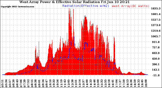 Solar PV/Inverter Performance West Array Power Output & Effective Solar Radiation