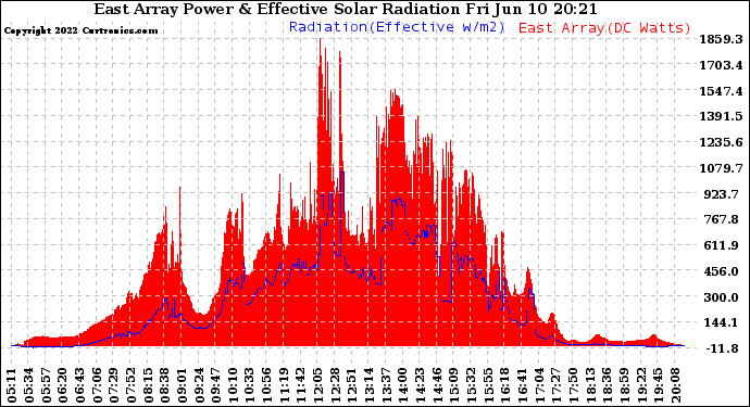 Solar PV/Inverter Performance East Array Power Output & Effective Solar Radiation