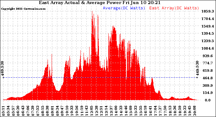 Solar PV/Inverter Performance East Array Actual & Average Power Output