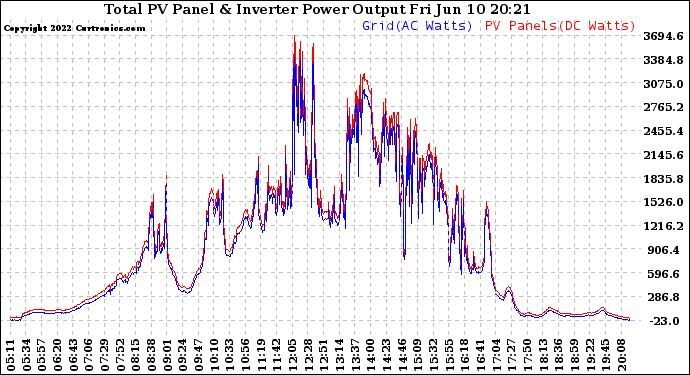 Solar PV/Inverter Performance PV Panel Power Output & Inverter Power Output