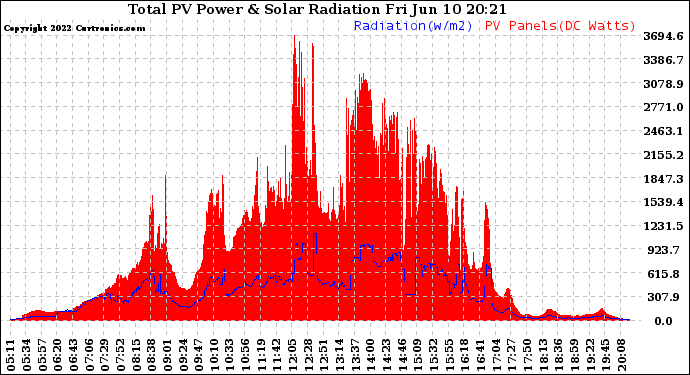 Solar PV/Inverter Performance Total PV Panel Power Output & Solar Radiation