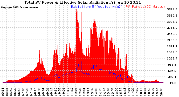 Solar PV/Inverter Performance Total PV Panel Power Output & Effective Solar Radiation