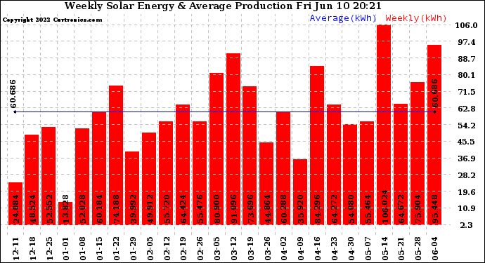 Solar PV/Inverter Performance Weekly Solar Energy Production