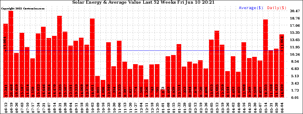 Solar PV/Inverter Performance Weekly Solar Energy Production Value Last 52 Weeks