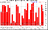 Solar PV/Inverter Performance Daily Solar Energy Production