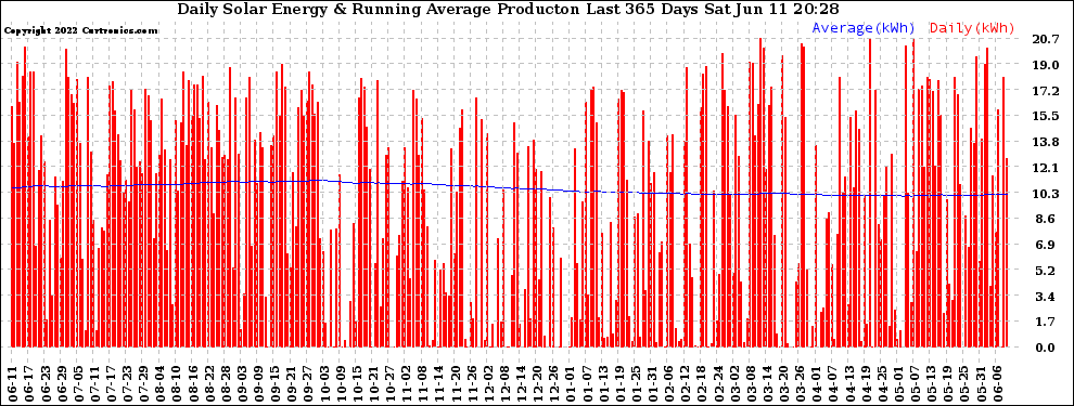 Solar PV/Inverter Performance Daily Solar Energy Production Running Average Last 365 Days