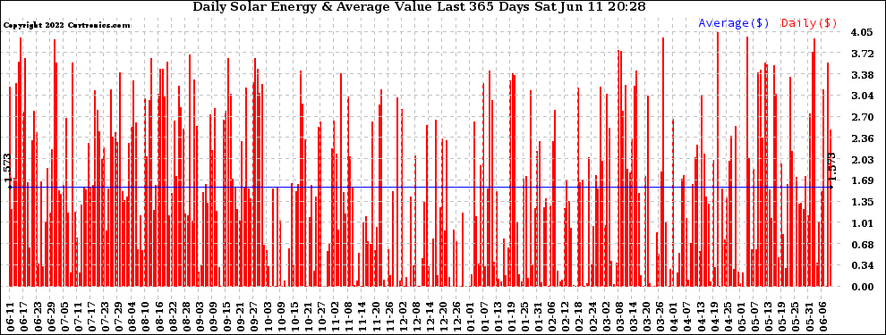 Solar PV/Inverter Performance Daily Solar Energy Production Value Last 365 Days