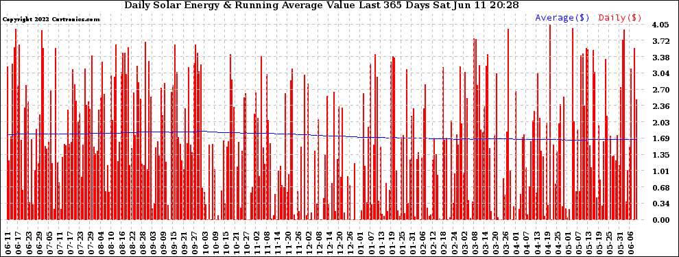 Solar PV/Inverter Performance Daily Solar Energy Production Value Running Average Last 365 Days