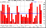 Solar PV/Inverter Performance Daily Solar Energy Production Value