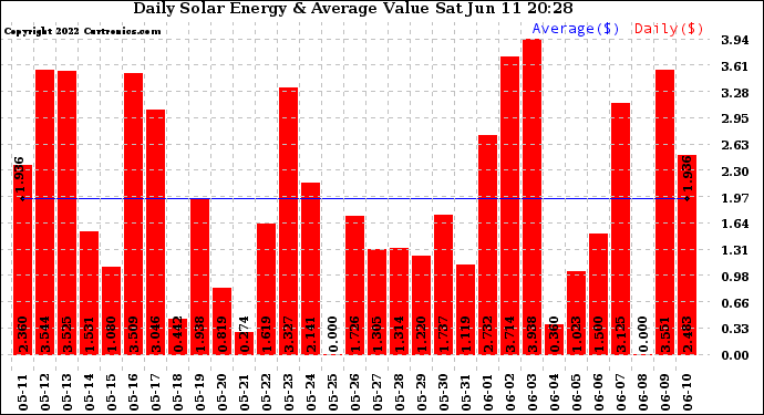 Solar PV/Inverter Performance Daily Solar Energy Production Value