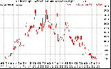 Solar PV/Inverter Performance Daily Energy Production Per Minute