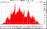 Solar PV/Inverter Performance Grid Power & Solar Radiation