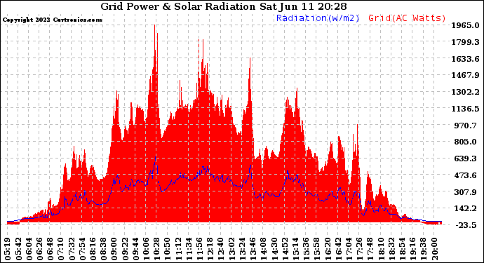 Solar PV/Inverter Performance Grid Power & Solar Radiation