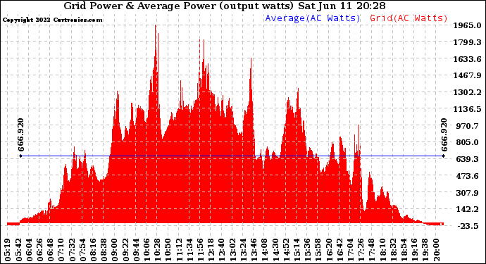 Solar PV/Inverter Performance Inverter Power Output