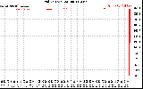 Solar PV/Inverter Performance Grid Voltage