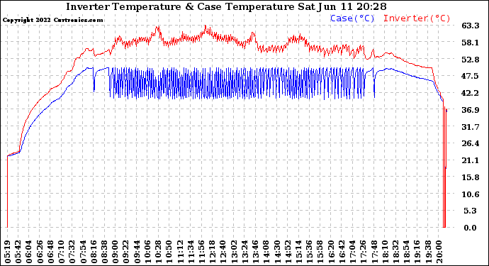 Solar PV/Inverter Performance Inverter Operating Temperature