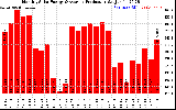 Solar PV/Inverter Performance Monthly Solar Energy Production