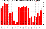 Solar PV/Inverter Performance Monthly Solar Energy Production Average Per Day (KWh)