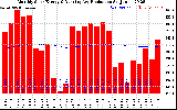 Solar PV/Inverter Performance Monthly Solar Energy Production Running Average