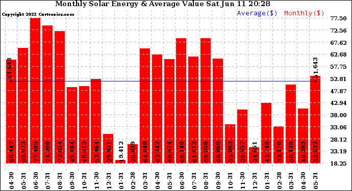 Solar PV/Inverter Performance Monthly Solar Energy Production Value