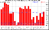 Milwaukee Solar Powered Home Monthly Production Value Running Average