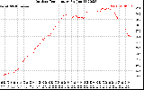 Solar PV/Inverter Performance Outdoor Temperature