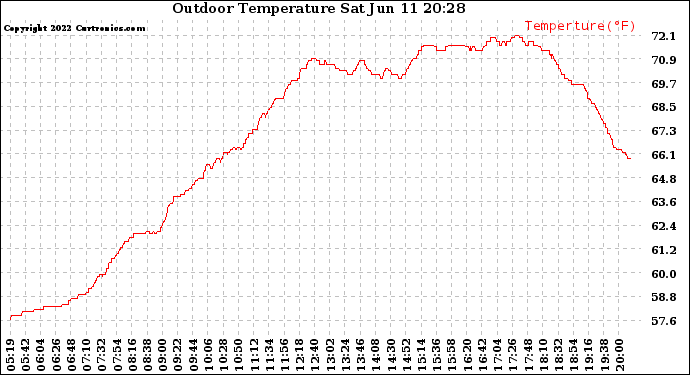 Solar PV/Inverter Performance Outdoor Temperature